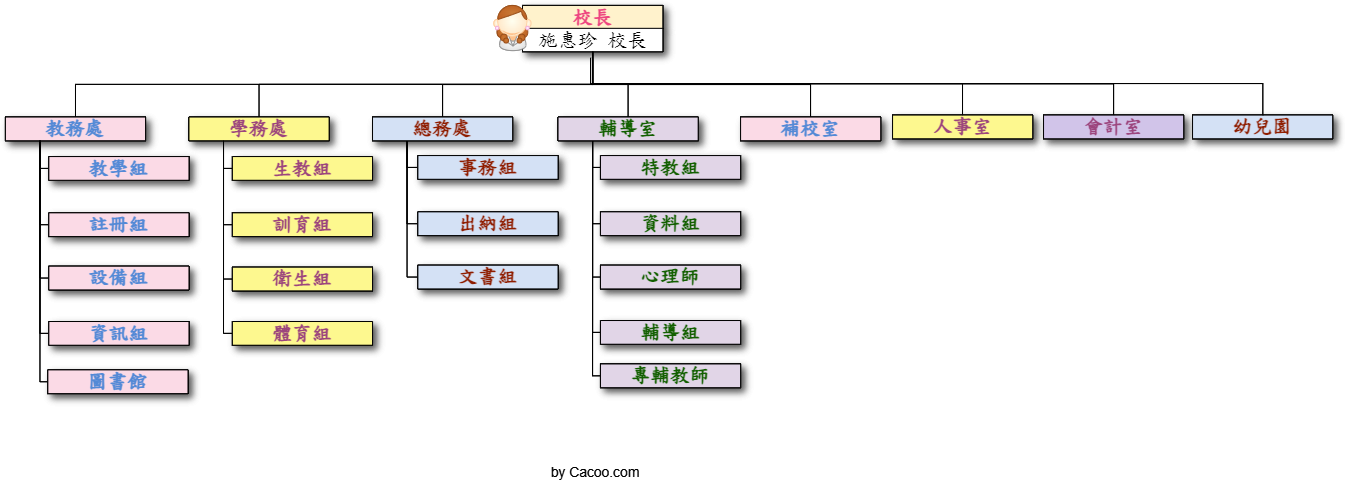 組織職掌